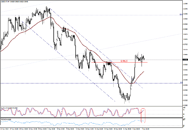 التحليل اليومي للعملات - الرسم البياني  لزوج الفرانك السويسري مقابل الدولار